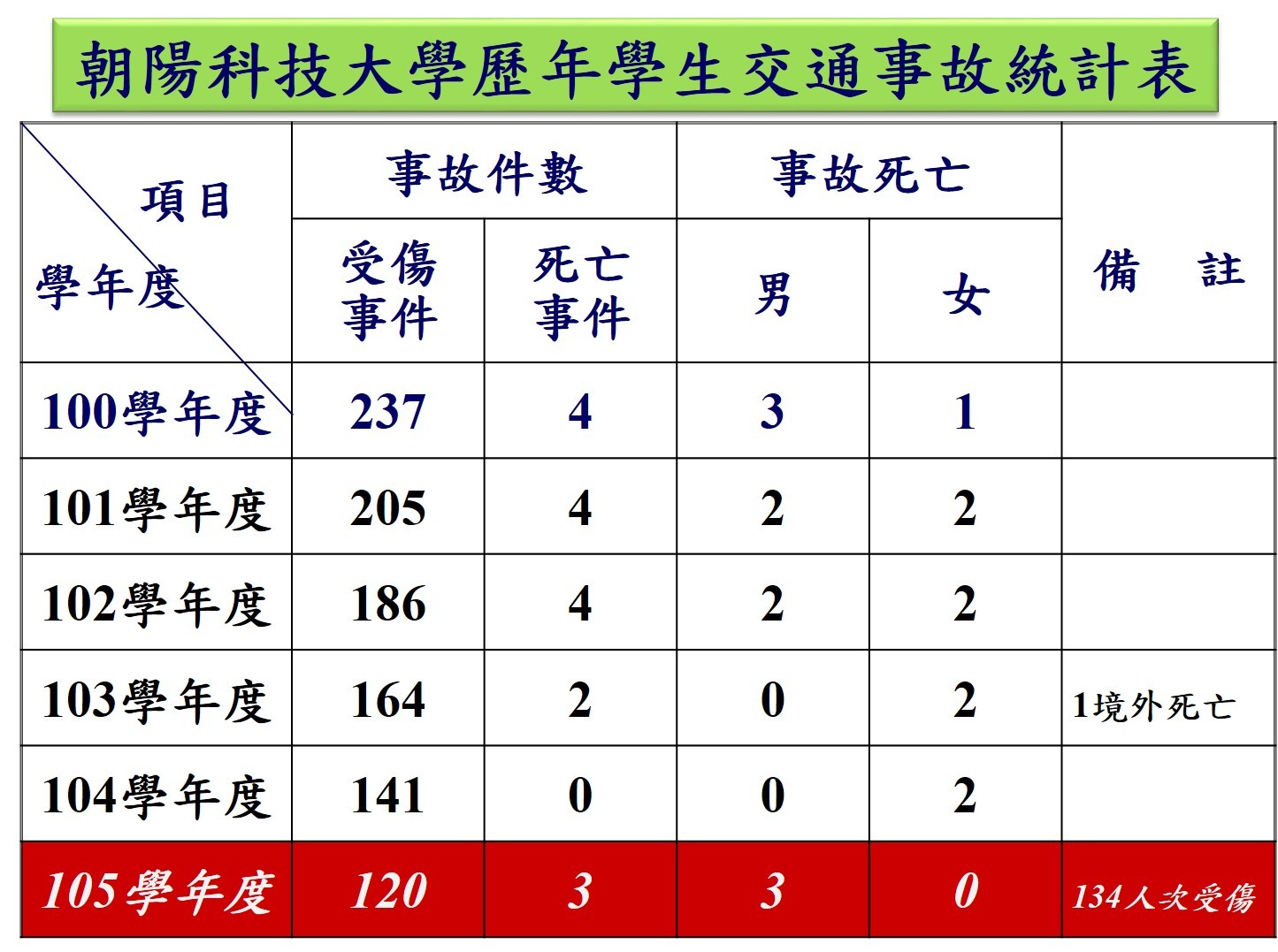 朝陽科技大學100-105年學生交通事故統計表