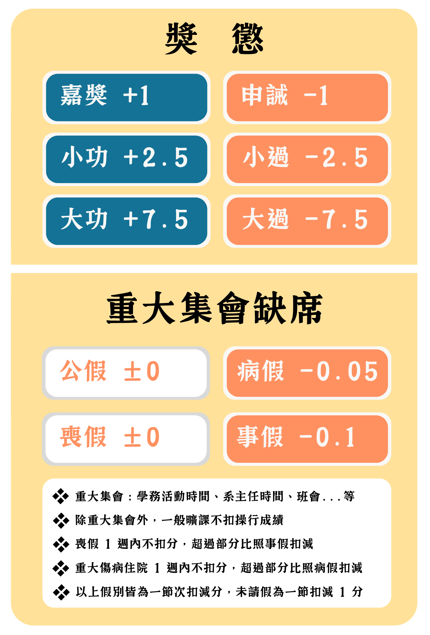 操行成績加減分項目