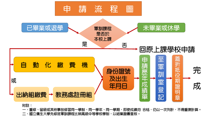 申請流程(另開新視窗/png檔)圖片